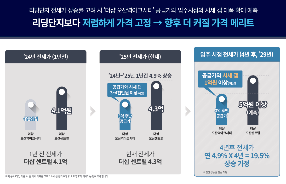 인근 전세 시세 대비 1억 이상 혜택